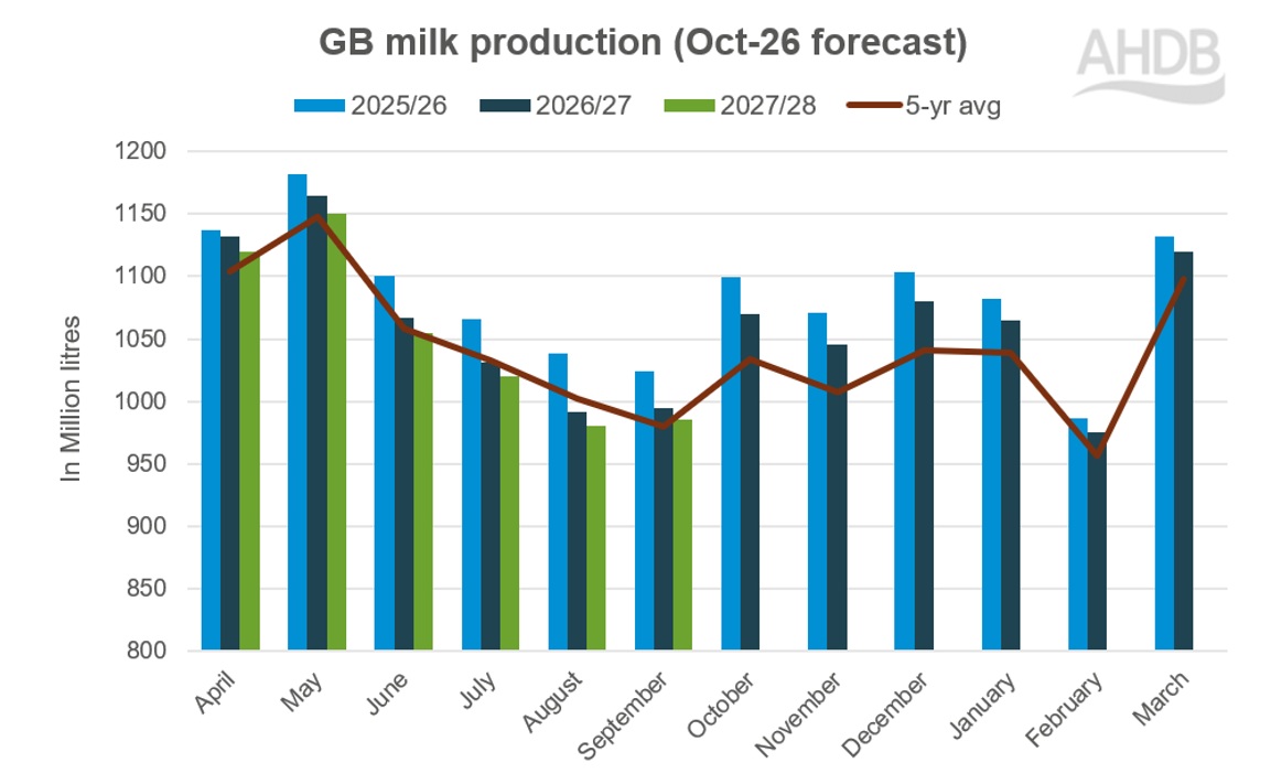 GB milk production is under pressure in 2026/27 milk year compared to previous year.